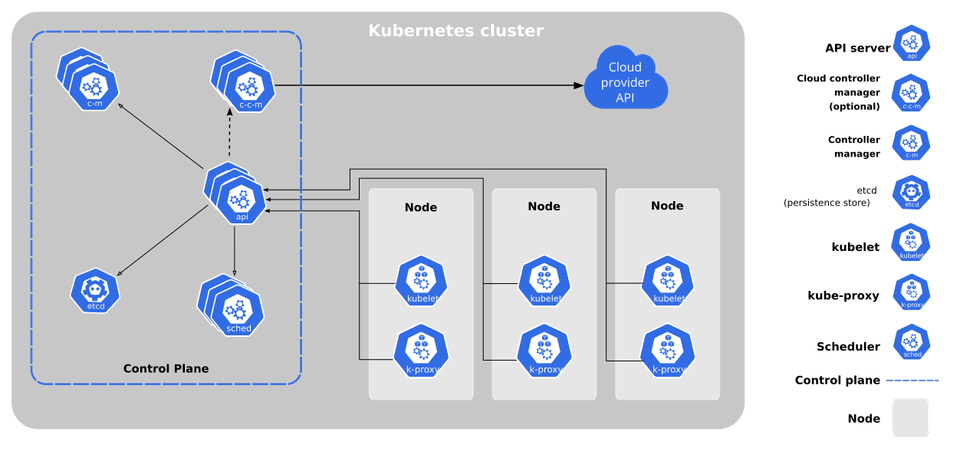 Kubernetes Components