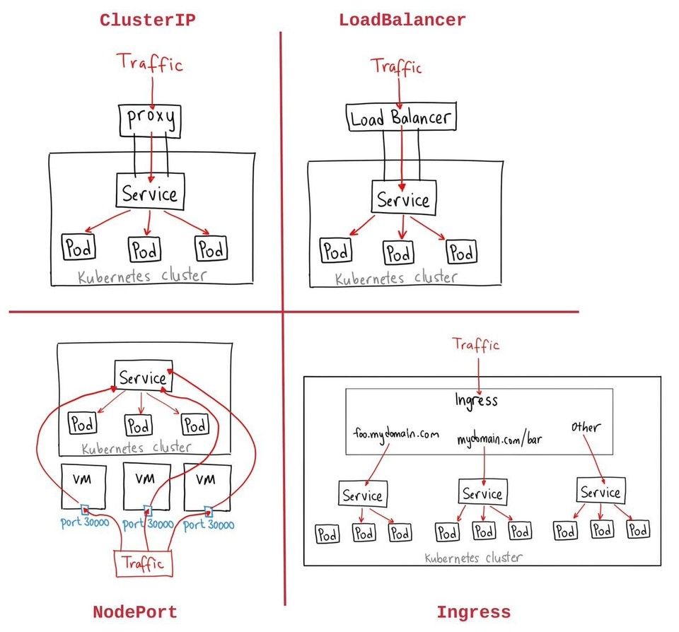 Kubernetes networking