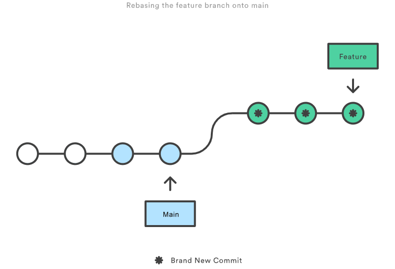 Rebasing a branch