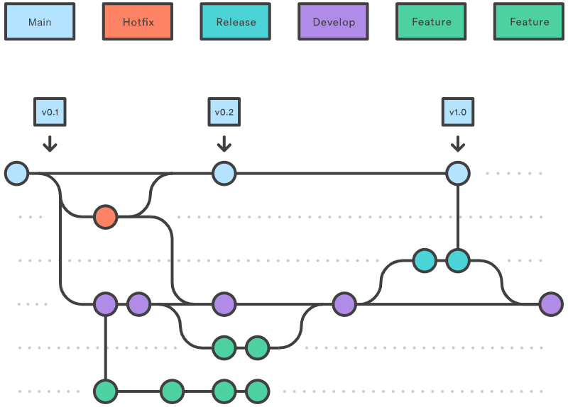 Basic Git branching workflow with master, topic, release, and hotfix branches.