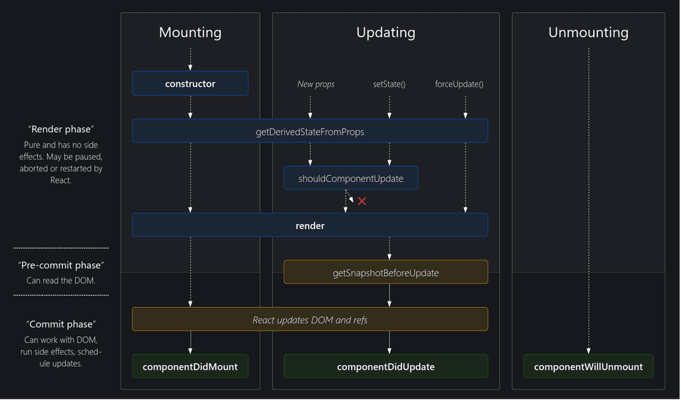 React Lifecycle Methods