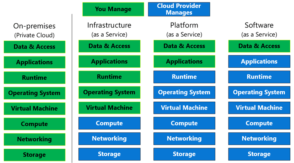 Cloud Models