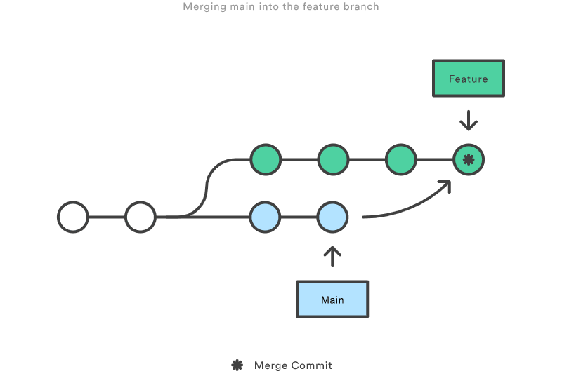 Merging a branch