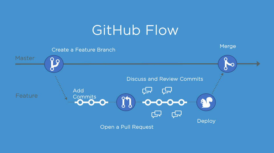 GitHub Flow