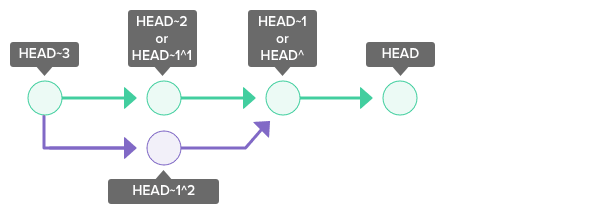 ~(tilde) and ^(caret) symbols point to a position relative to the commit.