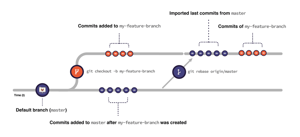 git rebase