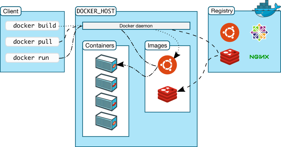 Docker Architecture