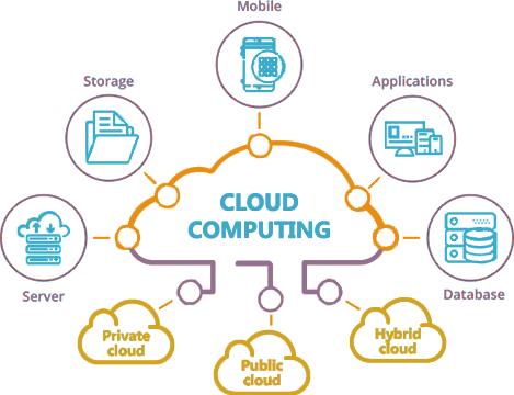 Cloud computing