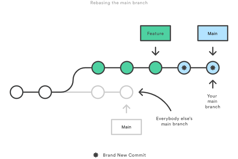 Golden Rule of Rebasing