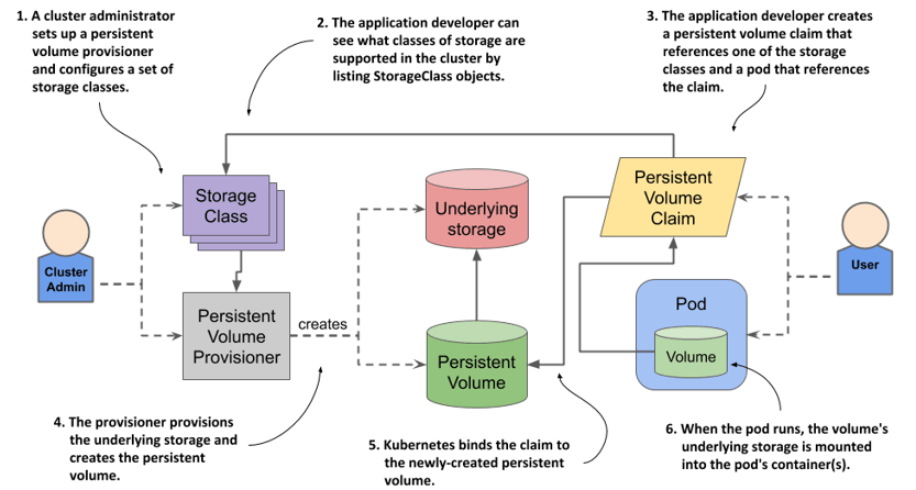 Persistent Volume Claim