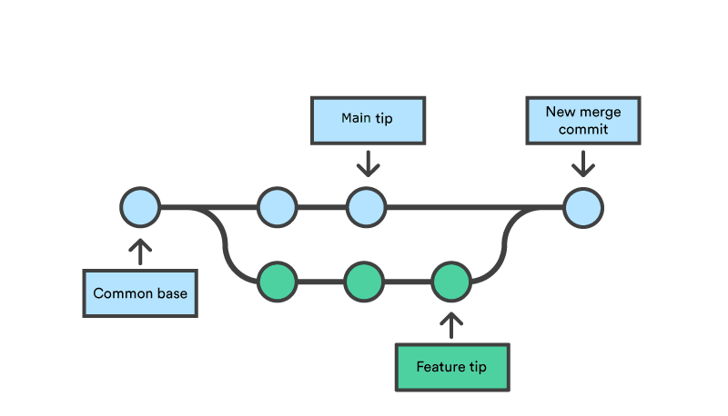 git merge