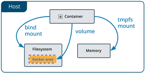 Docker Volumes